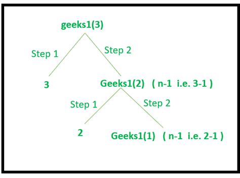 Image result for Syntax of Recursion in C