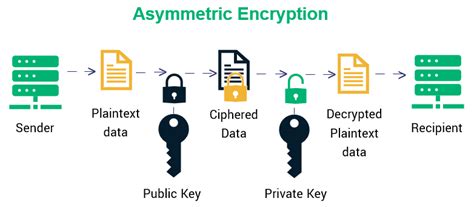 Asymmetrical Encryption に対する画像結果