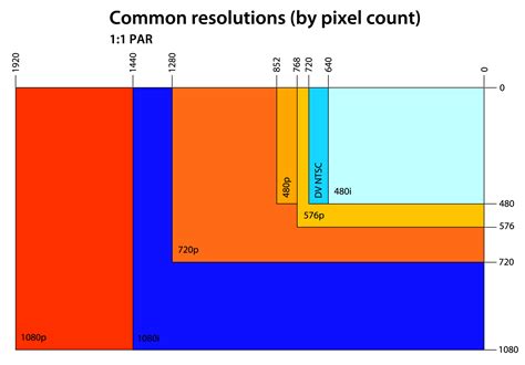 Image result for Projector Good Pixel Resolution Chart