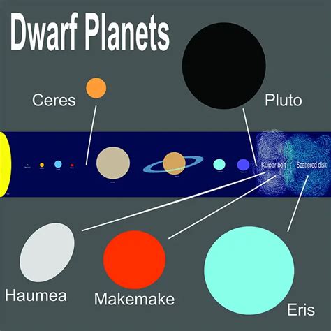 Dwarf Planets Color に対する画像結果