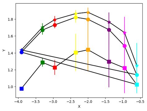 Image result for Matplotlib Line Connecting Points for Conditions