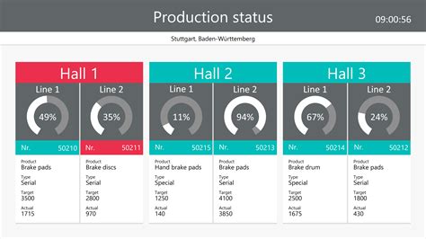 Image result for Production Process Dashboard Example