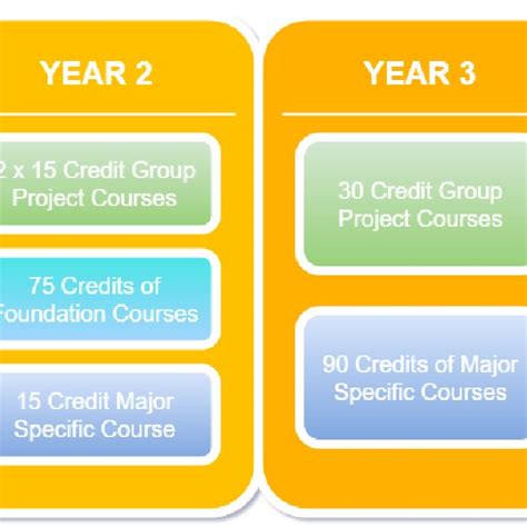 Image result for engineer program structure