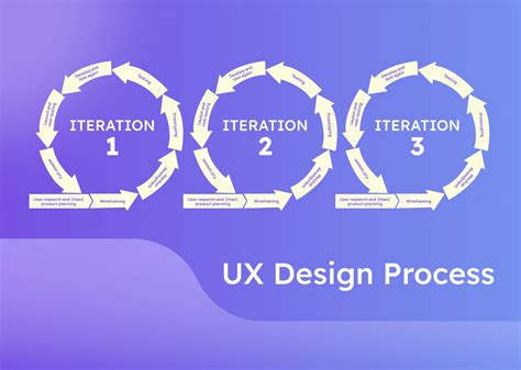 Toradh íomhá ar UX Design Process Steps