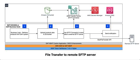 Image result for SFTP File Structure Diagram