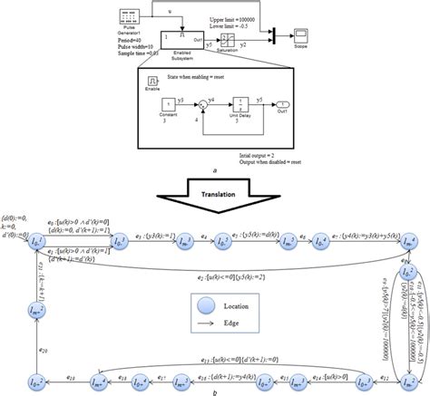 Image result for Simulink Counterexample
