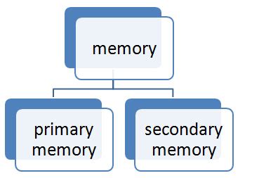 Image result for Memory Unit of Computer PPT