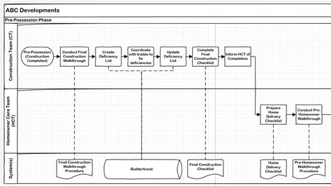 Image result for Process Flow Definition