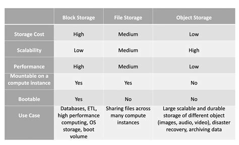 Image result for Object Storage and Block Storage Cloud Computing