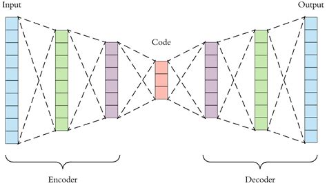 Image result for Autoencoder Digram