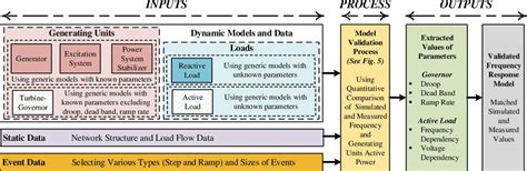 Image result for Schematic/Diagram Input/Output Process