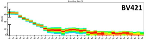 Toradh íomhá ar Conventional Flow Cytometry vs Spectral Flow Cytometry