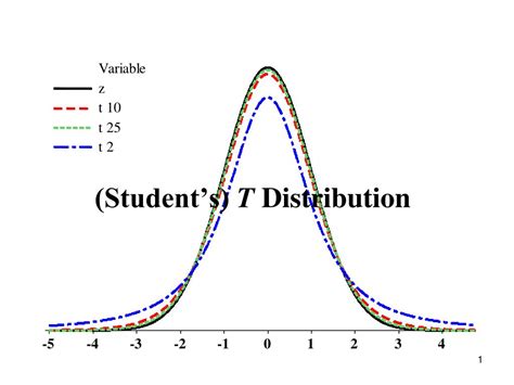 Image result for Student T Distribution Formula