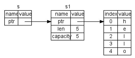 Toradh íomhá ar Rust String Types