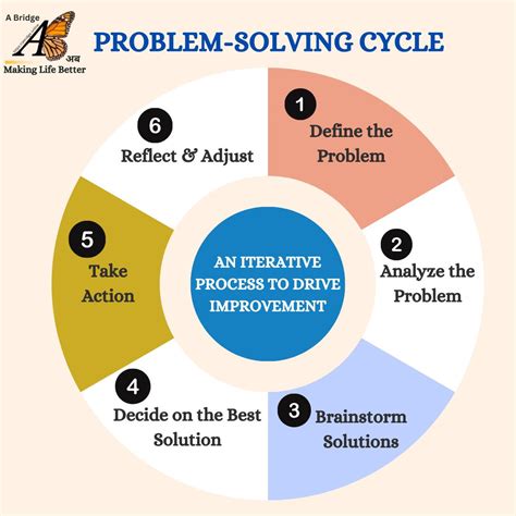 Problem Solving Cycle Anderson に対する画像結果