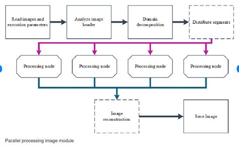Image result for Pipe Lining and Parallel Processing
