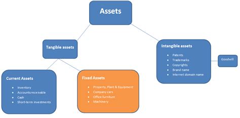 Image result for Asset Classification
