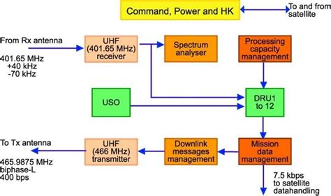 Image result for Functional Flow Block Diagram