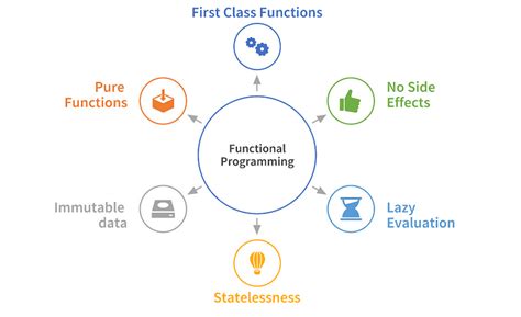 Image result for Elements of Functional Programming