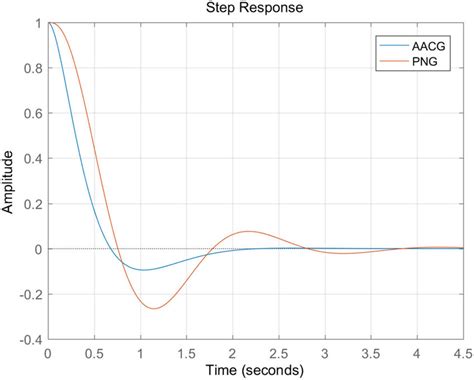 Cuttent Control Loop Step Response に対する画像結果