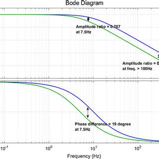 Image result for Transfer Function Frequency First Order