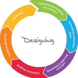 Toradh íomhá ar Program Design Cycle