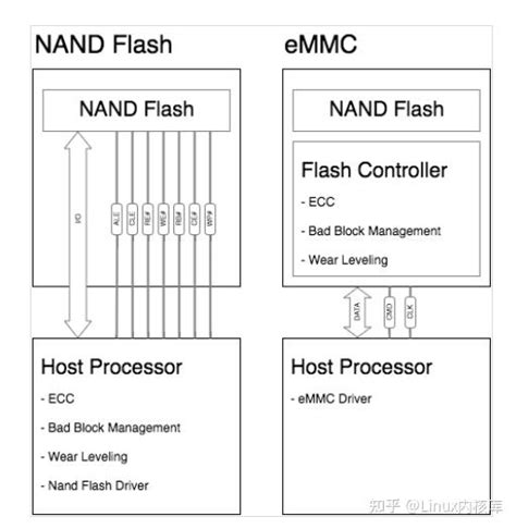 Image result for Data Set eMMC