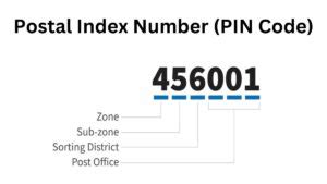 Image result for Pin Code