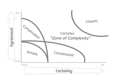 Image result for Agile Complexity Chart
