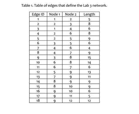 Image result for Analysis of Dijkstra Algorithm Table