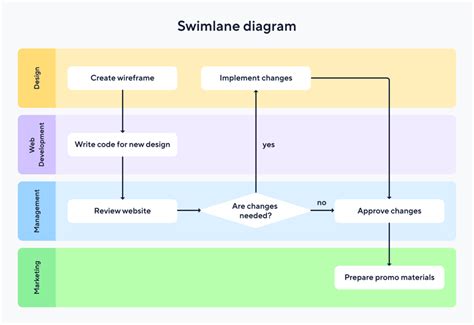 Image result for Example of a Workflow Diagram