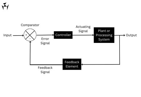 Toradh íomhá ar Closed Loop Control System Model