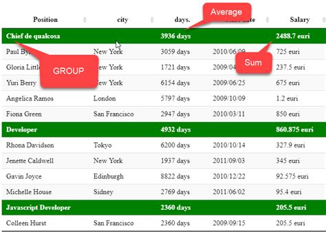Image result for Grouped DataTable