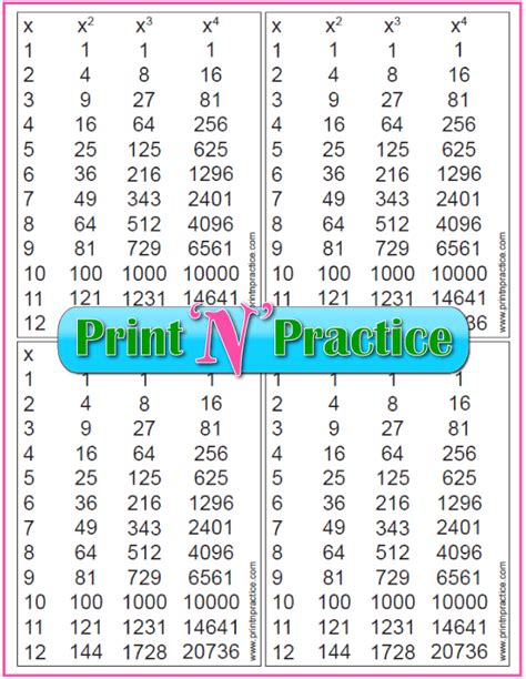 Afbeeldingsresultaten voor Exponent Table Chart