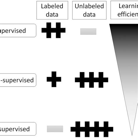 Image result for Semi-Supervised Supervised Unsupervised