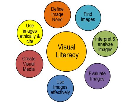 Afbeeldingsresultaten voor Visual Literacy Graphic Design