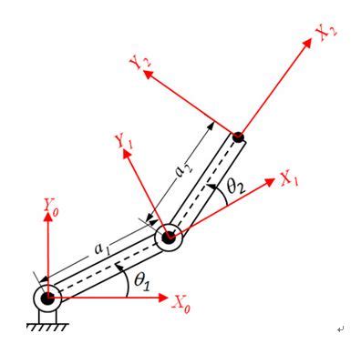 2Dof Model Python に対する画像結果