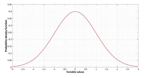 Image result for Cumulative Probability Distribution