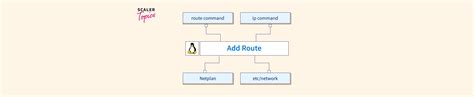 How to Add Route in Linux Server-এর ছবি ফলাফল