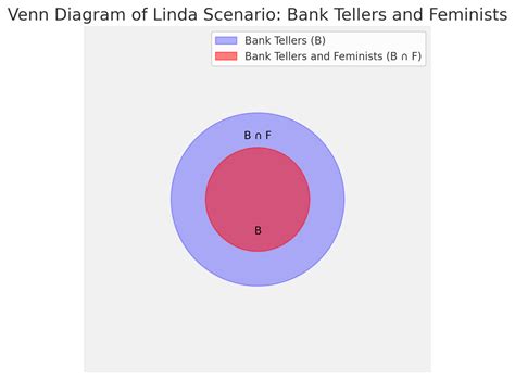 Image result for Conjunction Fallacy