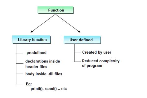 Image result for C Programming in Function PDF