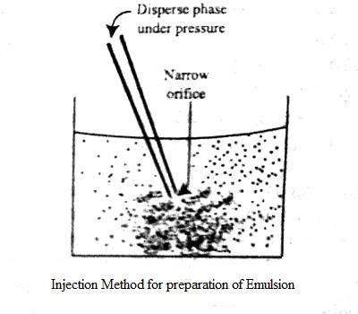 Image result for Emulsion Preparation Method