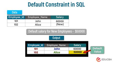Toradh íomhá ar Default Constraint in SQL