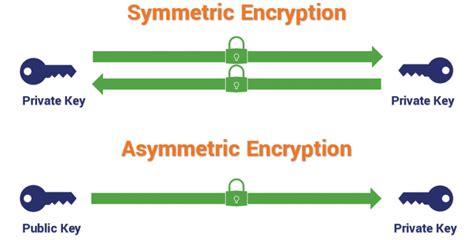 Image result for Types of Encryption