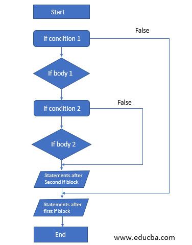 Image result for Nested Functions C