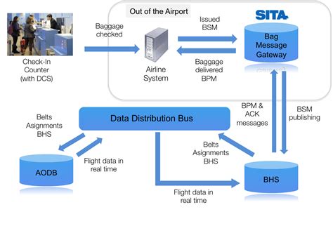 Image result for Baggage Source Message Format