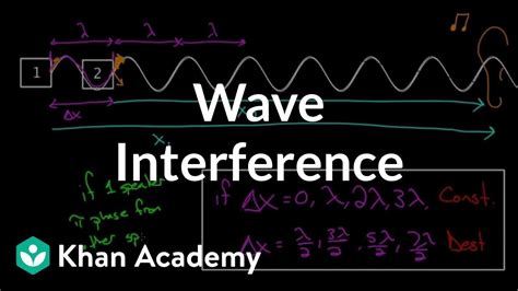 Toradh íomhá ar Physics Wave Interference