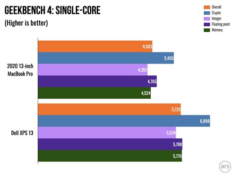 Image result for MacBook Pro 2020 Graph