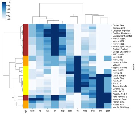 Image result for Dendrogram Heatmap