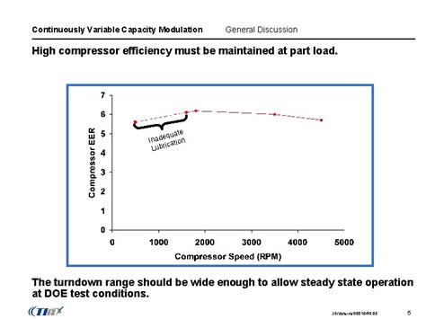 Toradh íomhá ar Variable Speed Compressor Operation